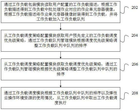 Container-based batch processing job scheduling method and device and computer equipment