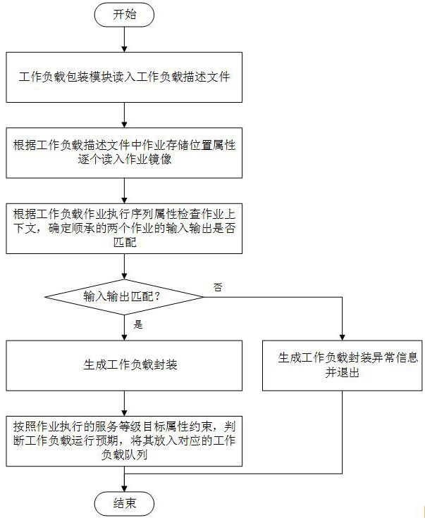 Container-based batch processing job scheduling method and device and computer equipment