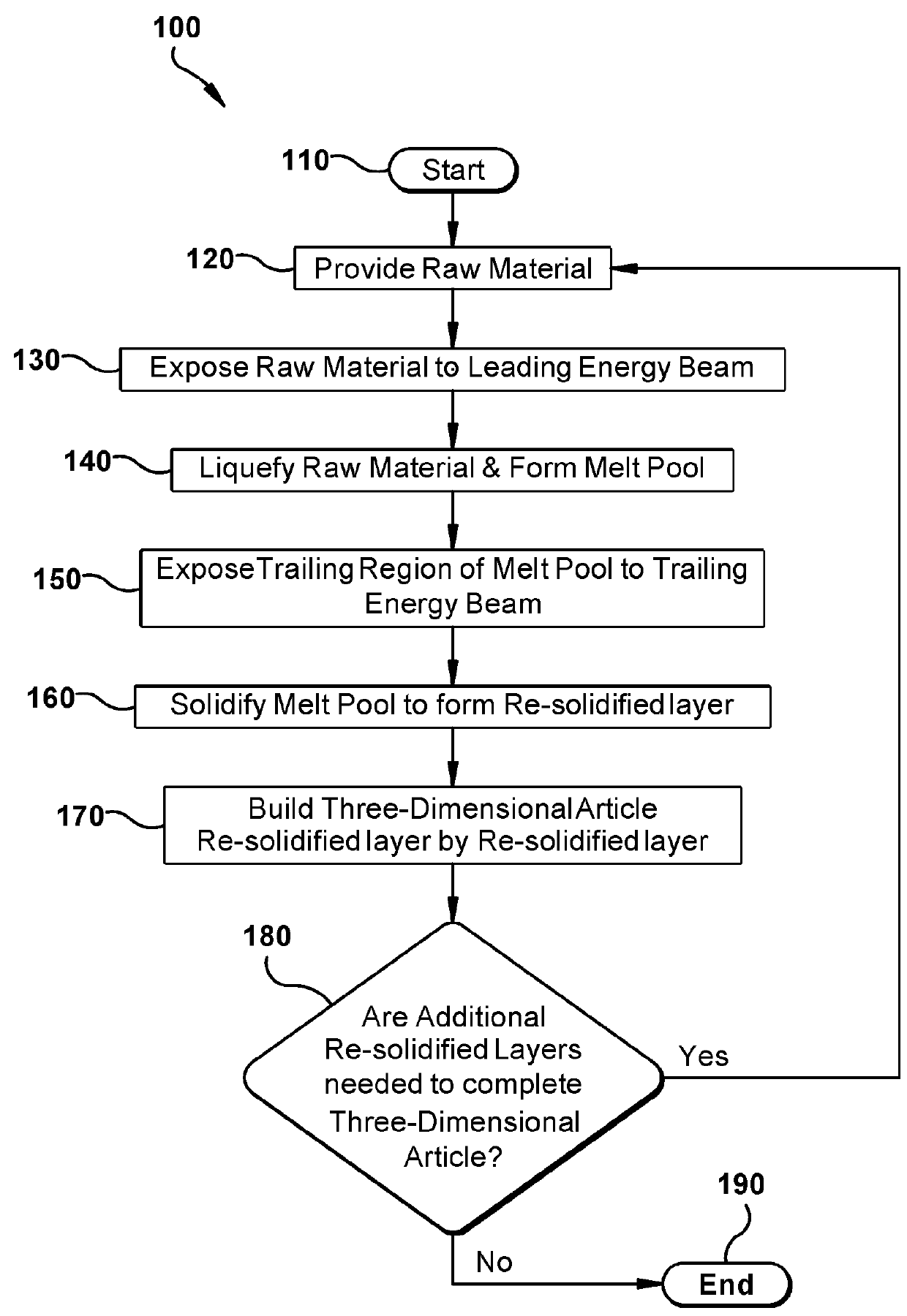 Electron beam additive manufacturing