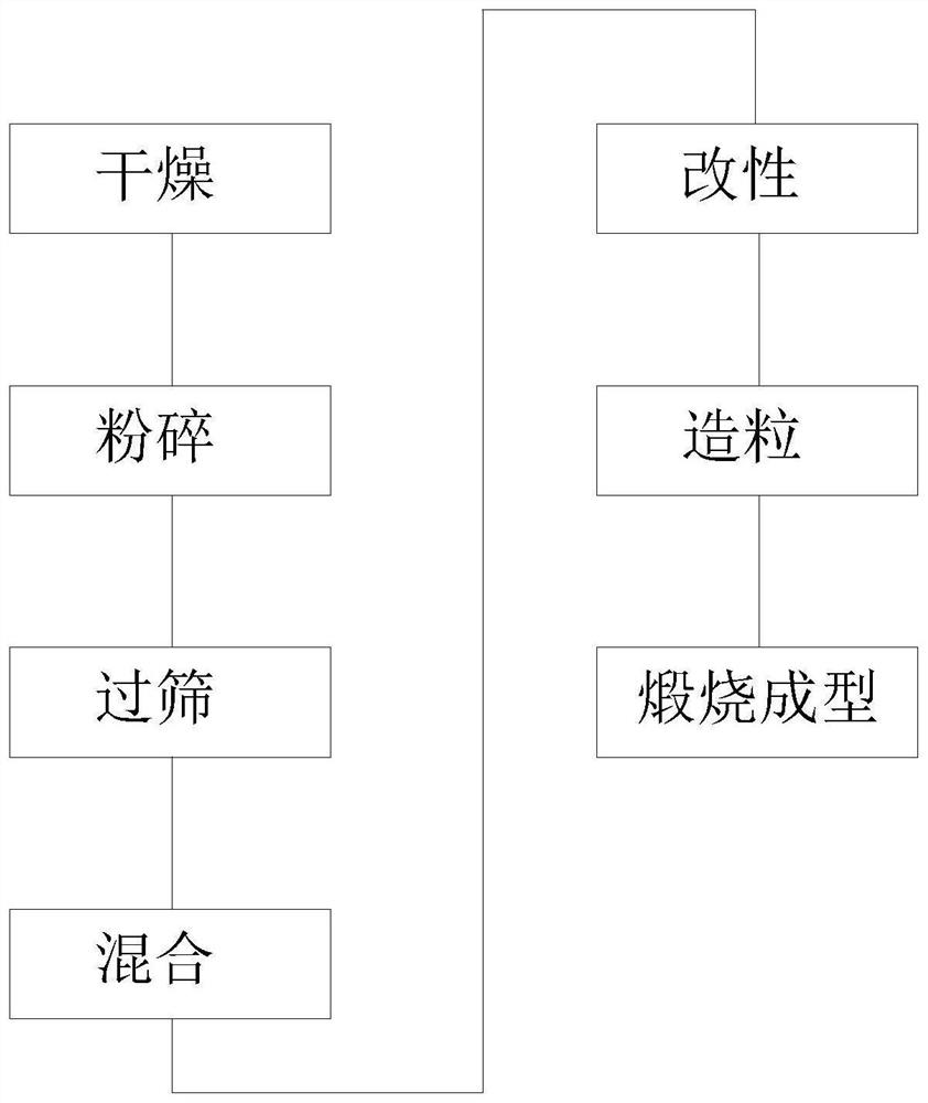 Preparation method of novel ceramsite and application of novel ceramsite in black and odorous water body