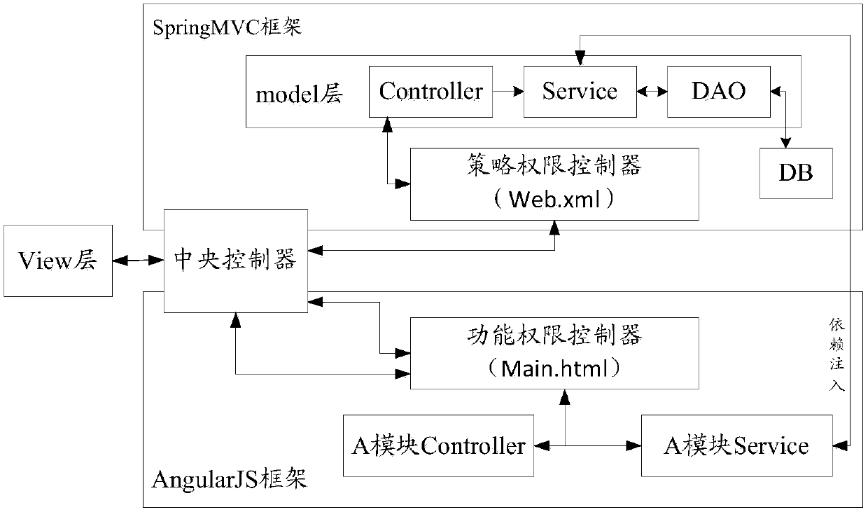 Data permission management method and device