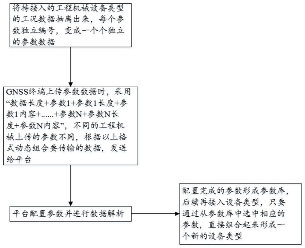 A method for quickly accessing working condition parameters of construction machinery