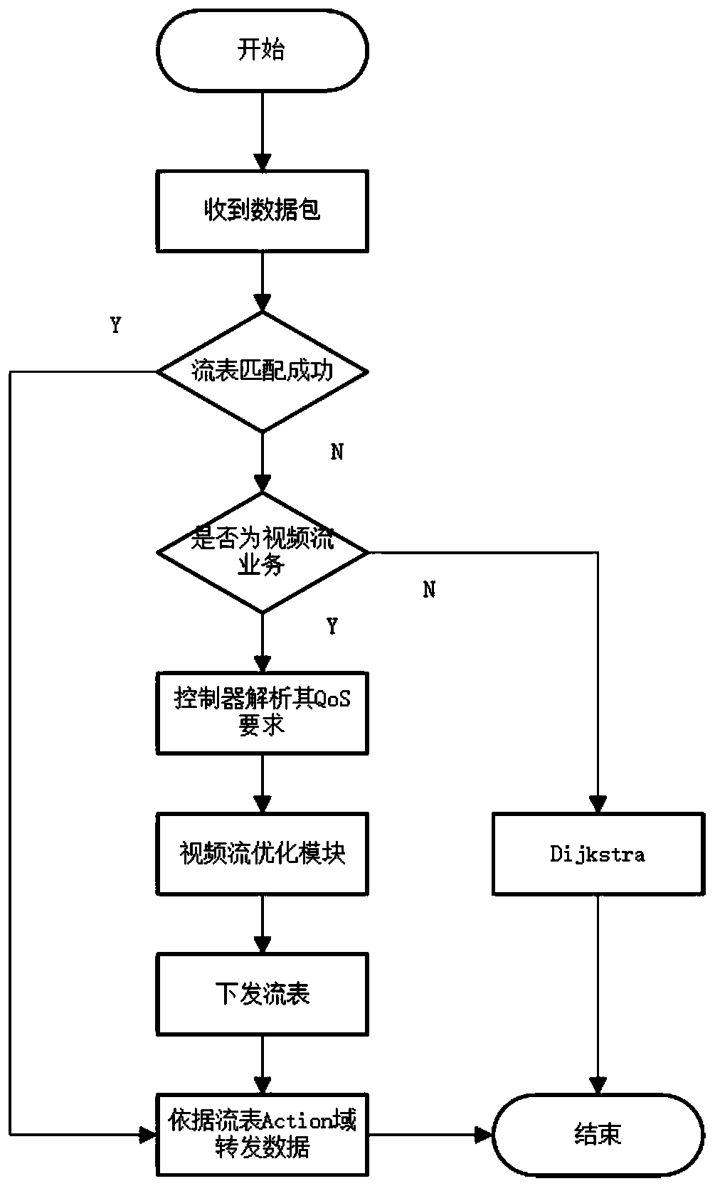 Video stream intelligent routing method based on QoS perception in SDN environment