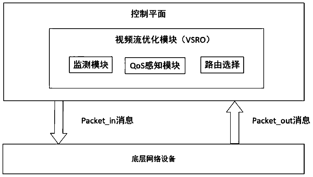 Video stream intelligent routing method based on QoS perception in SDN environment