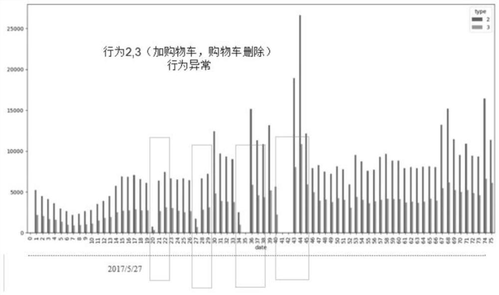 High potential user purchase intention prediction method based on big data user behavior analysis