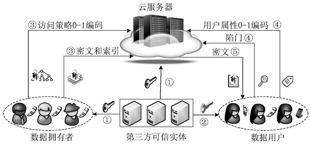 A Multi-Keyword Searchable Encryption Method Supporting Numerical Attribute Comparison