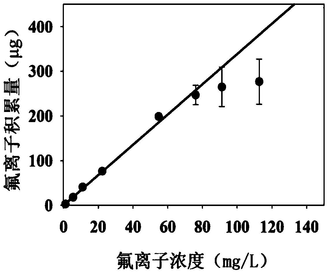 An adsorption film mixed with three metal oxides and its preparation method and a method for determining fluoride ions based on gradient diffusion thin film technology