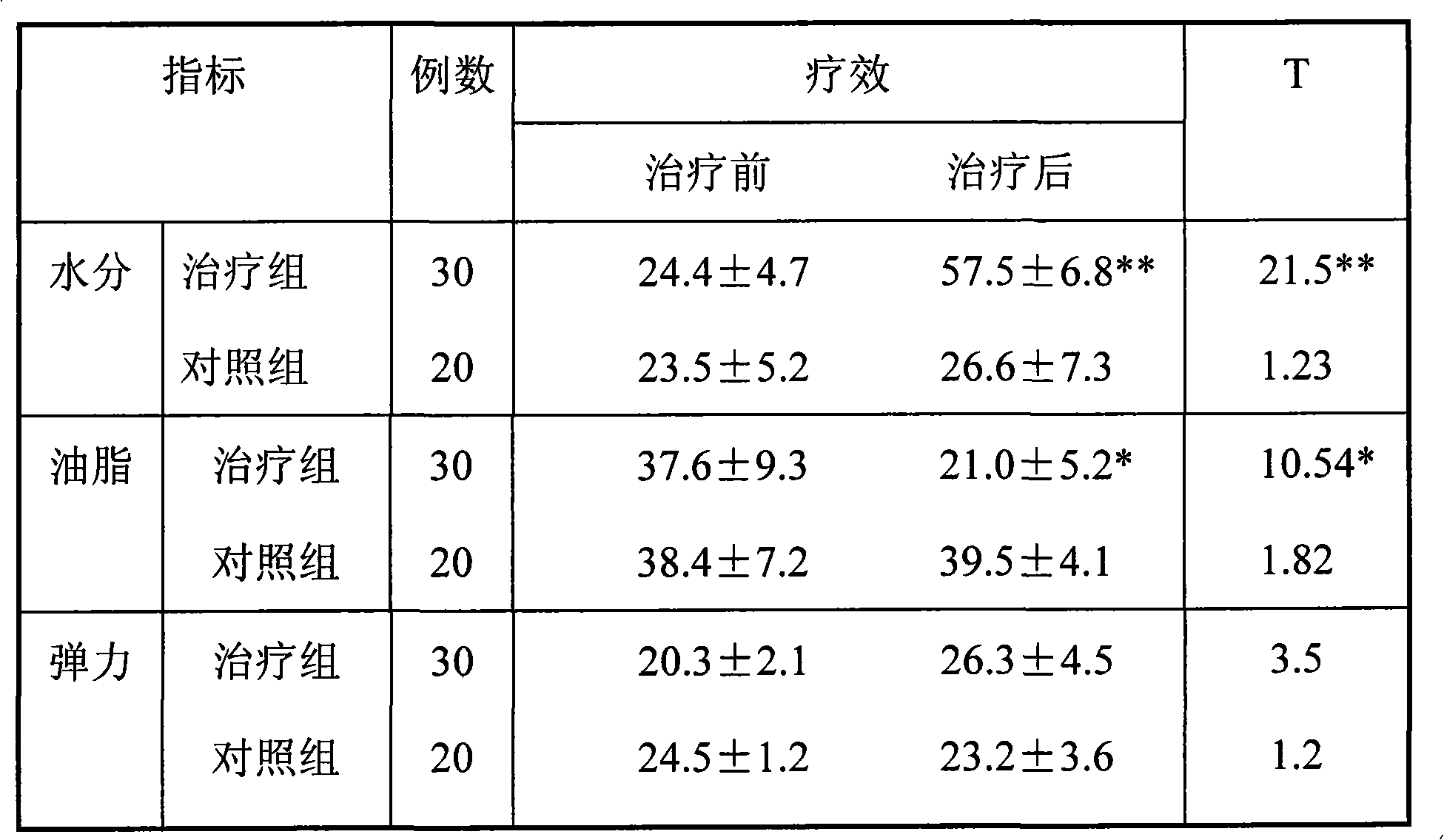 Chinese medicinal composition for increasing skin moisture and preparation thereof