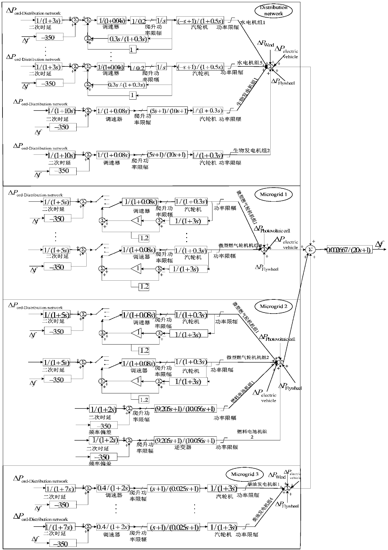 Intelligent power generation control method of virtual wolf cluster control strategy under island intelligent power distribution network