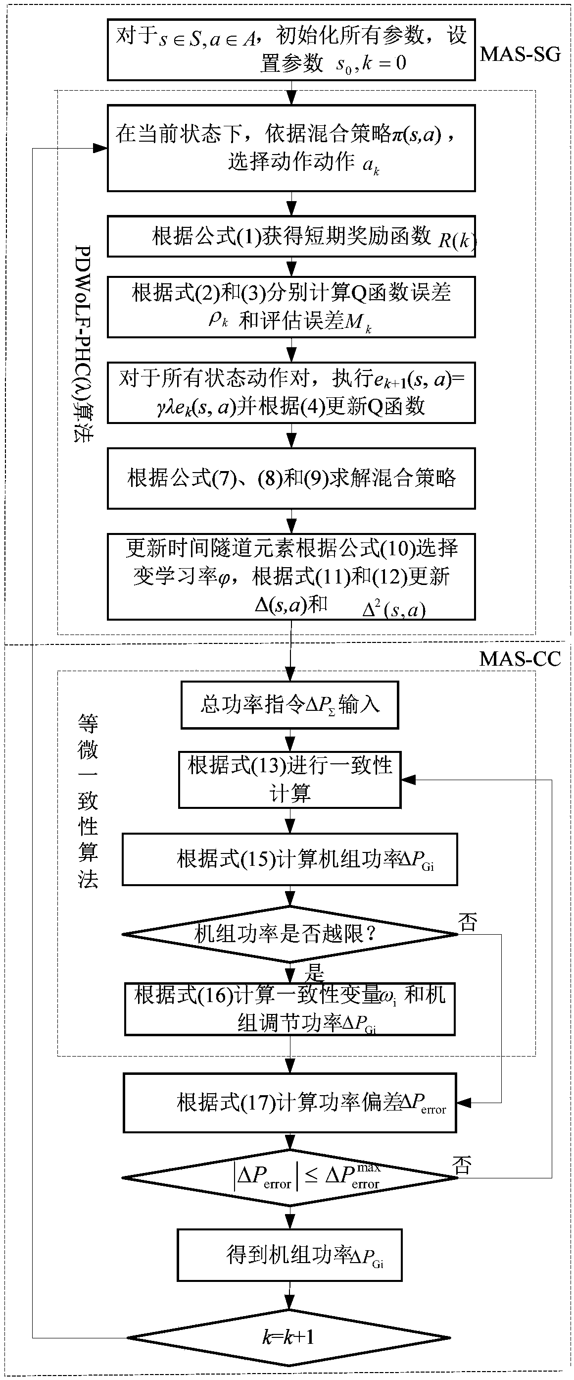 Intelligent power generation control method of virtual wolf cluster control strategy under island intelligent power distribution network