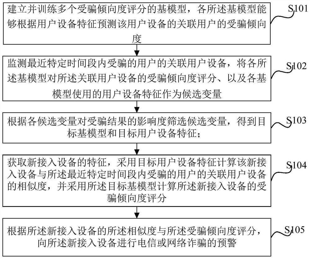 Early warning method and device for network fraud, and computer equipment