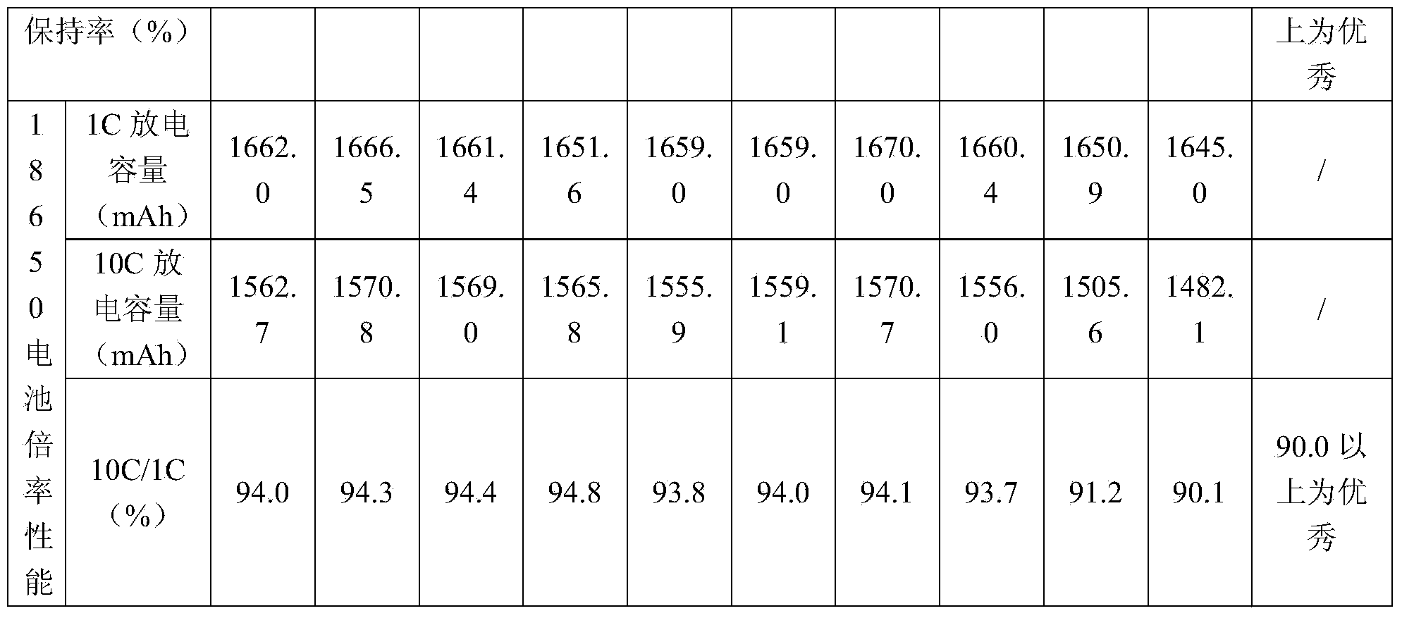 Composite material of lithium ion battery, preparation method thereof and lithium ion battery