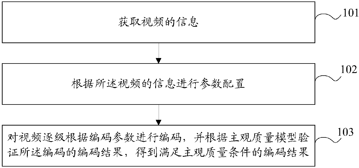 Video perception coding method and device