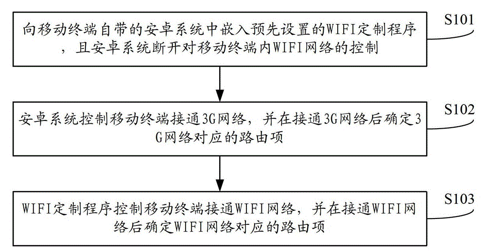 Android system-based mobile terminal network communication method and system