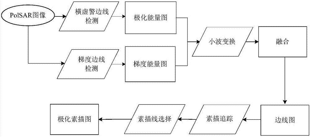 Sketch map extraction method for polarization SAR image