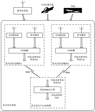 High-precision distributed pulse signal time difference of arrival detection system