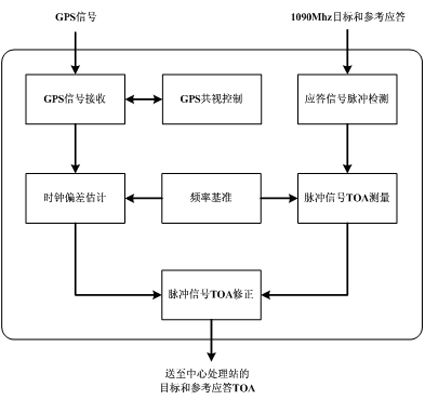 High-precision distributed pulse signal time difference of arrival detection system