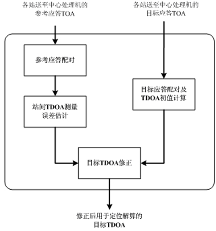 High-precision distributed pulse signal time difference of arrival detection system