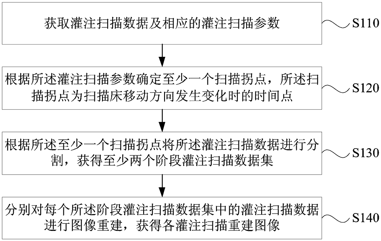 Perfusion scanning image reconstruction method and device, image scanning apparatus, and storage medium