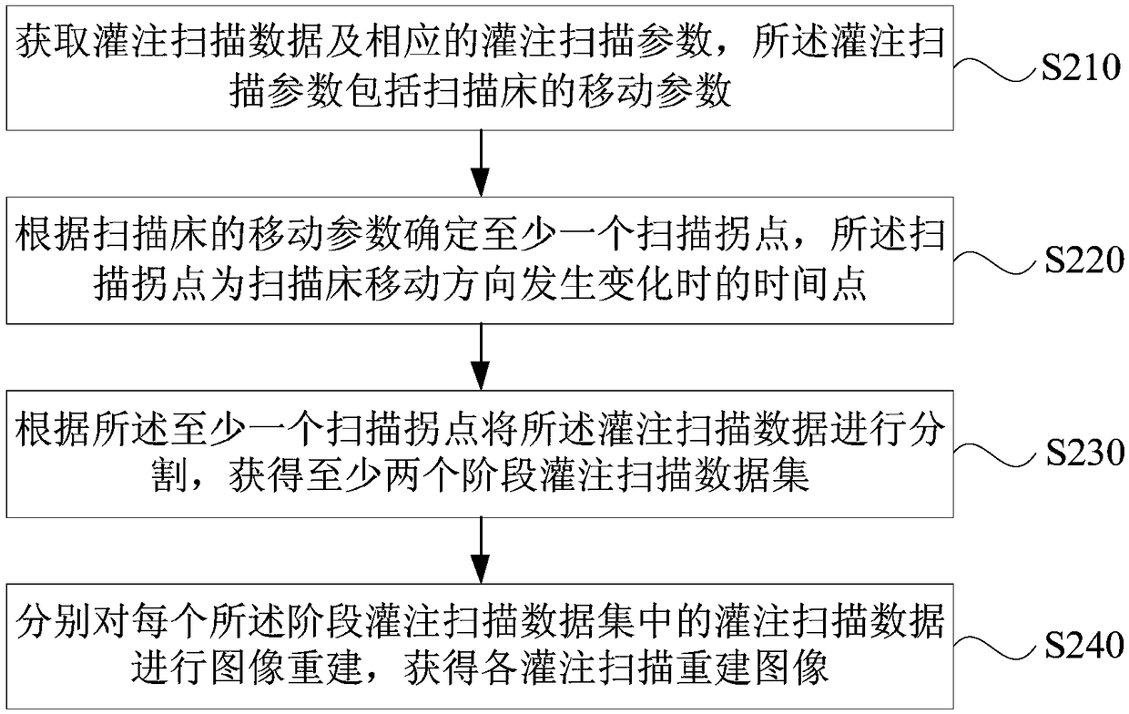 Perfusion scanning image reconstruction method and device, image scanning apparatus, and storage medium