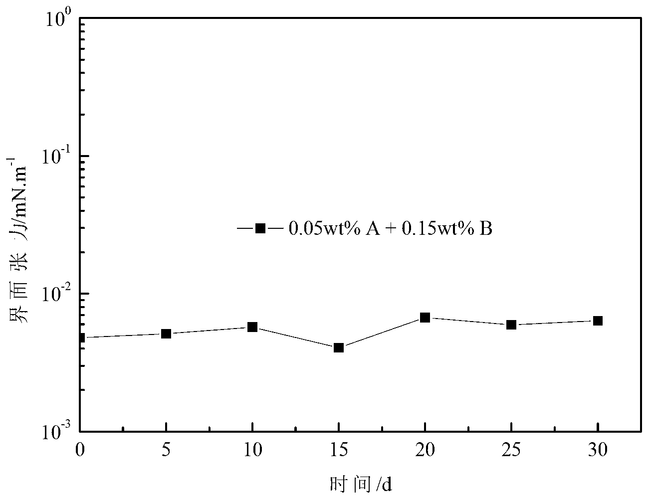 Oil-displacing agent and oil-displacing method for enhancing recovery ratio of high-temperature, high-salinity and high-hardness reservoir crude oil