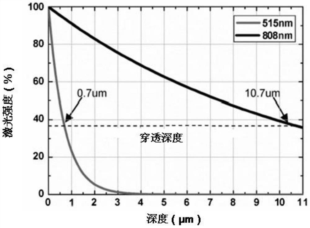 A kind of igbt silicon wafer back annealing method and laser annealing system