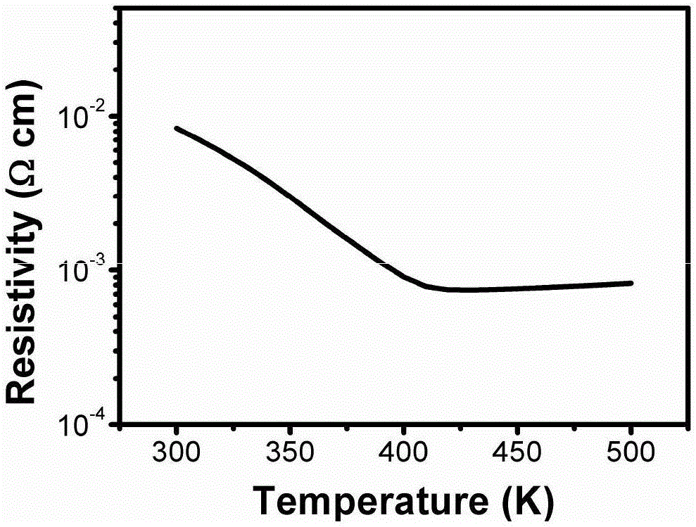 Preparation method of rare earth nickel-based oxide polycrystalline film material