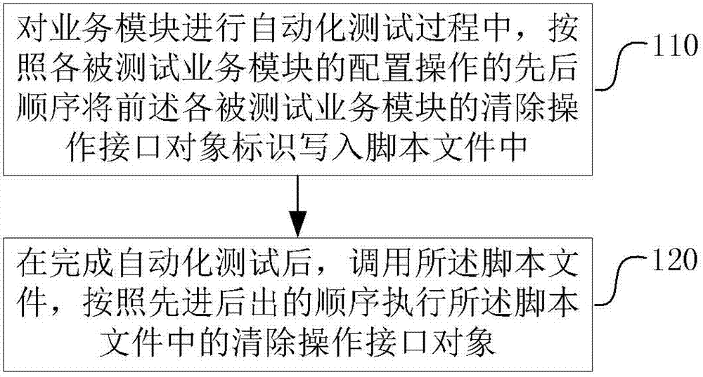 Method and device for restoring test environment