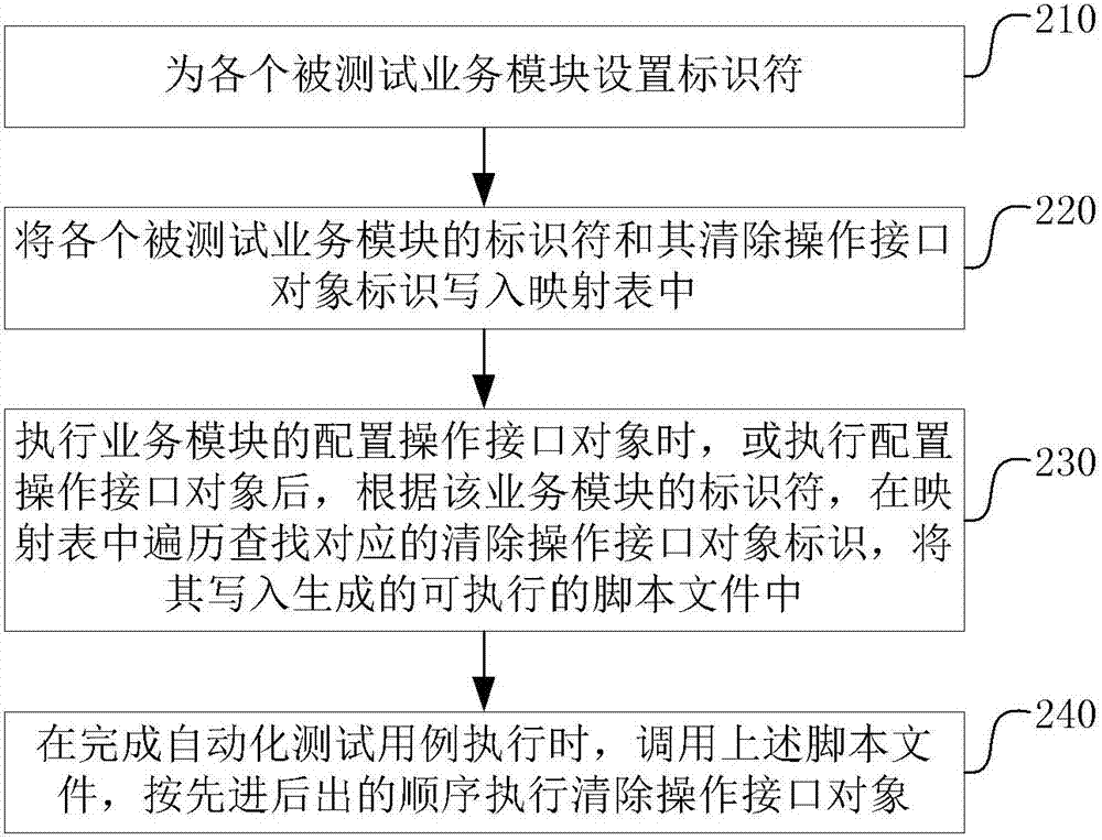 Method and device for restoring test environment