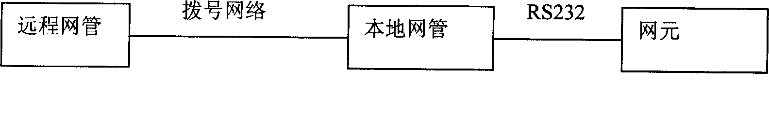 Data synchronization method for implementing remote network management