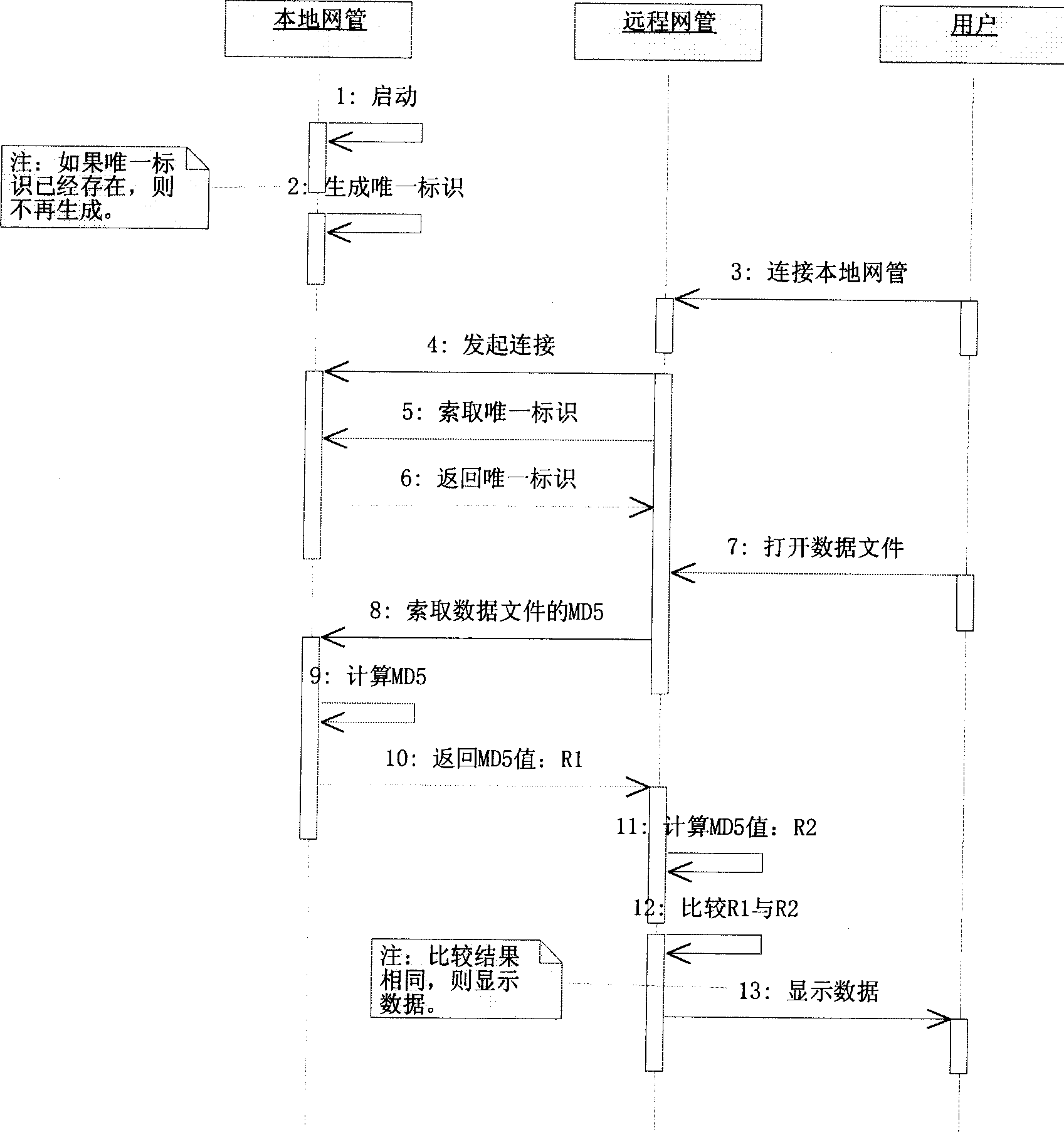 Data synchronization method for implementing remote network management