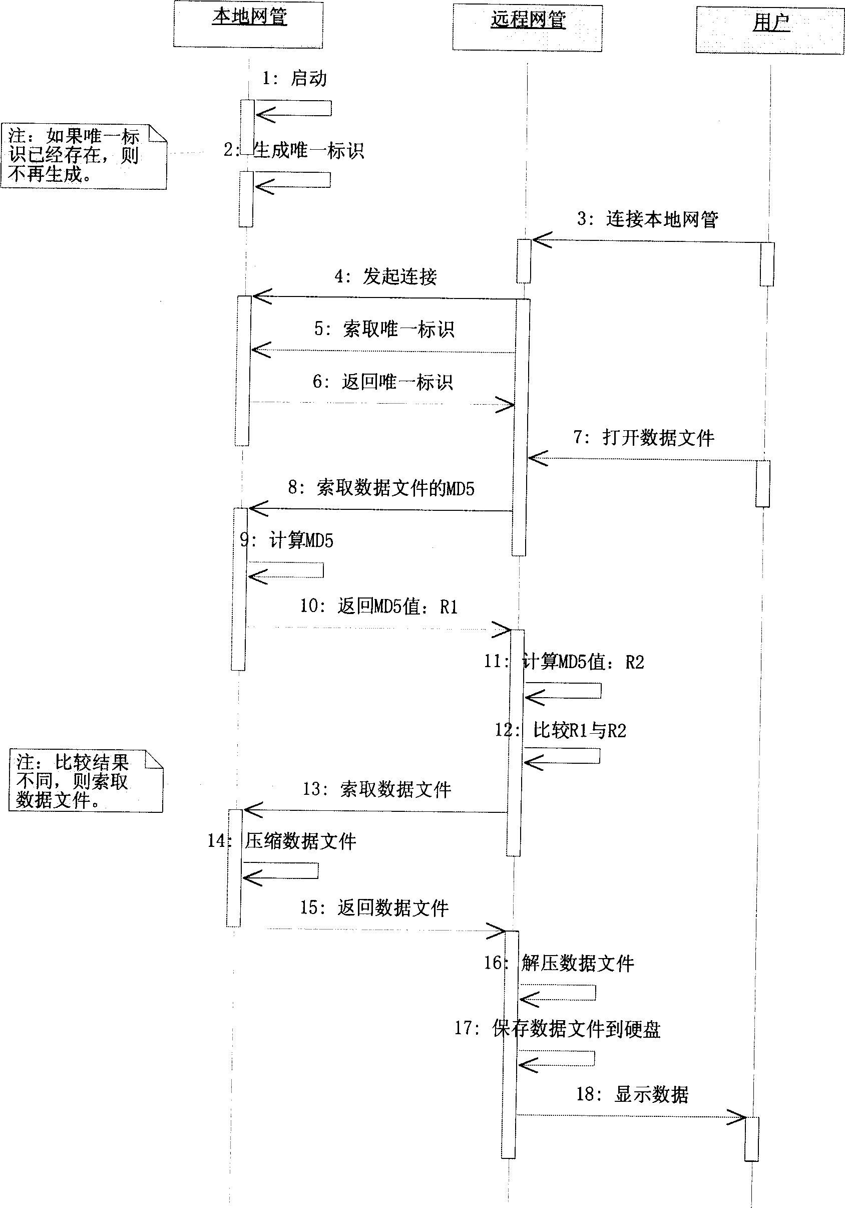 Data synchronization method for implementing remote network management