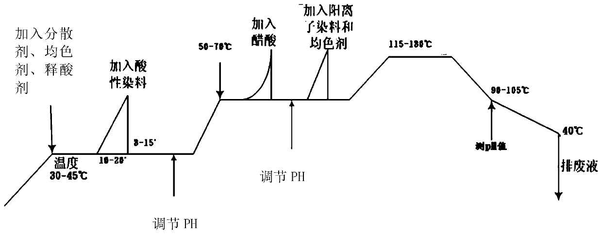 Dyeing method of elastic patterned gray blended knitted fabric