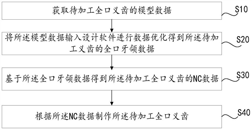 Complete denture manufacturing method, system and equipment and storage medium