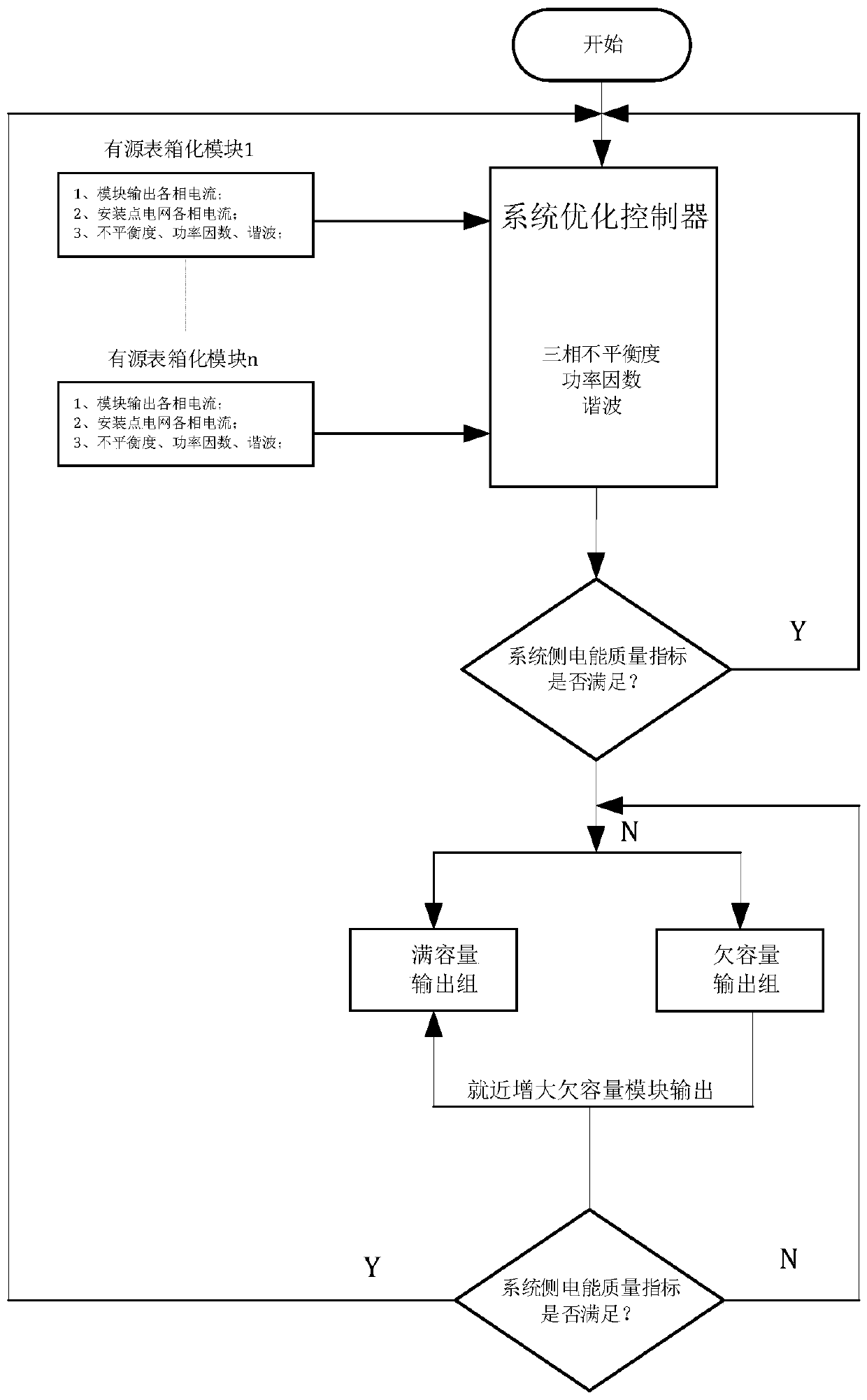 Electric energy quality comprehensive optimization control system and method for low-voltage power distribution network