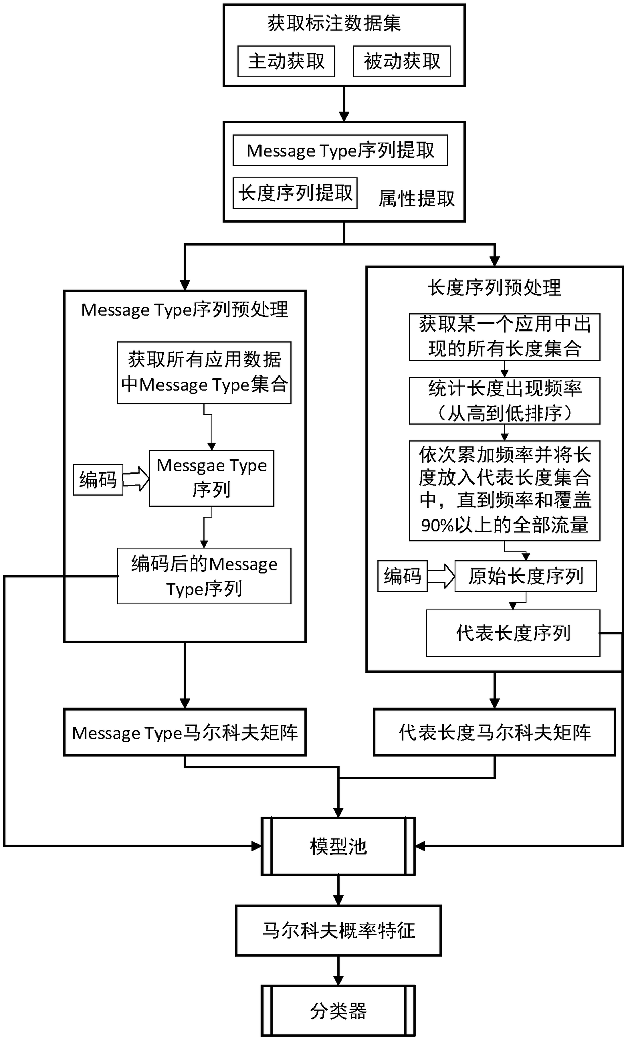 Method for classifying encrypted traffic and server, and computer readable storage medium