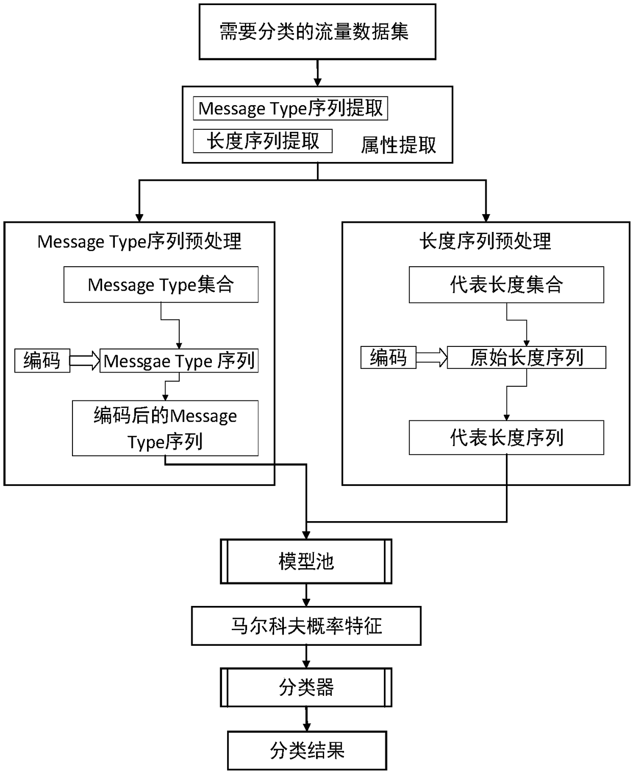 Method for classifying encrypted traffic and server, and computer readable storage medium