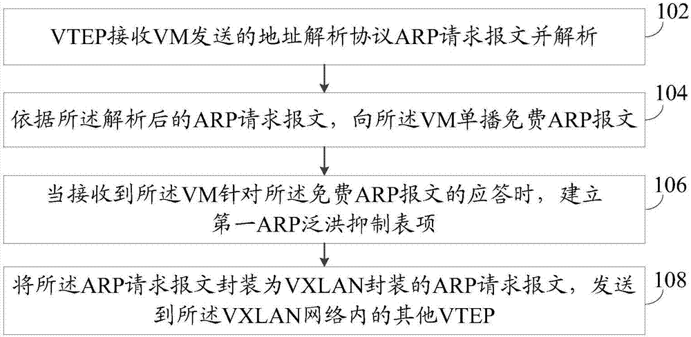 Method and device of flooding suppression