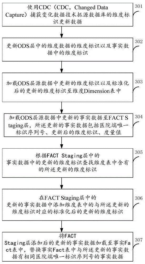 Data warehouse based medical data integration method and system