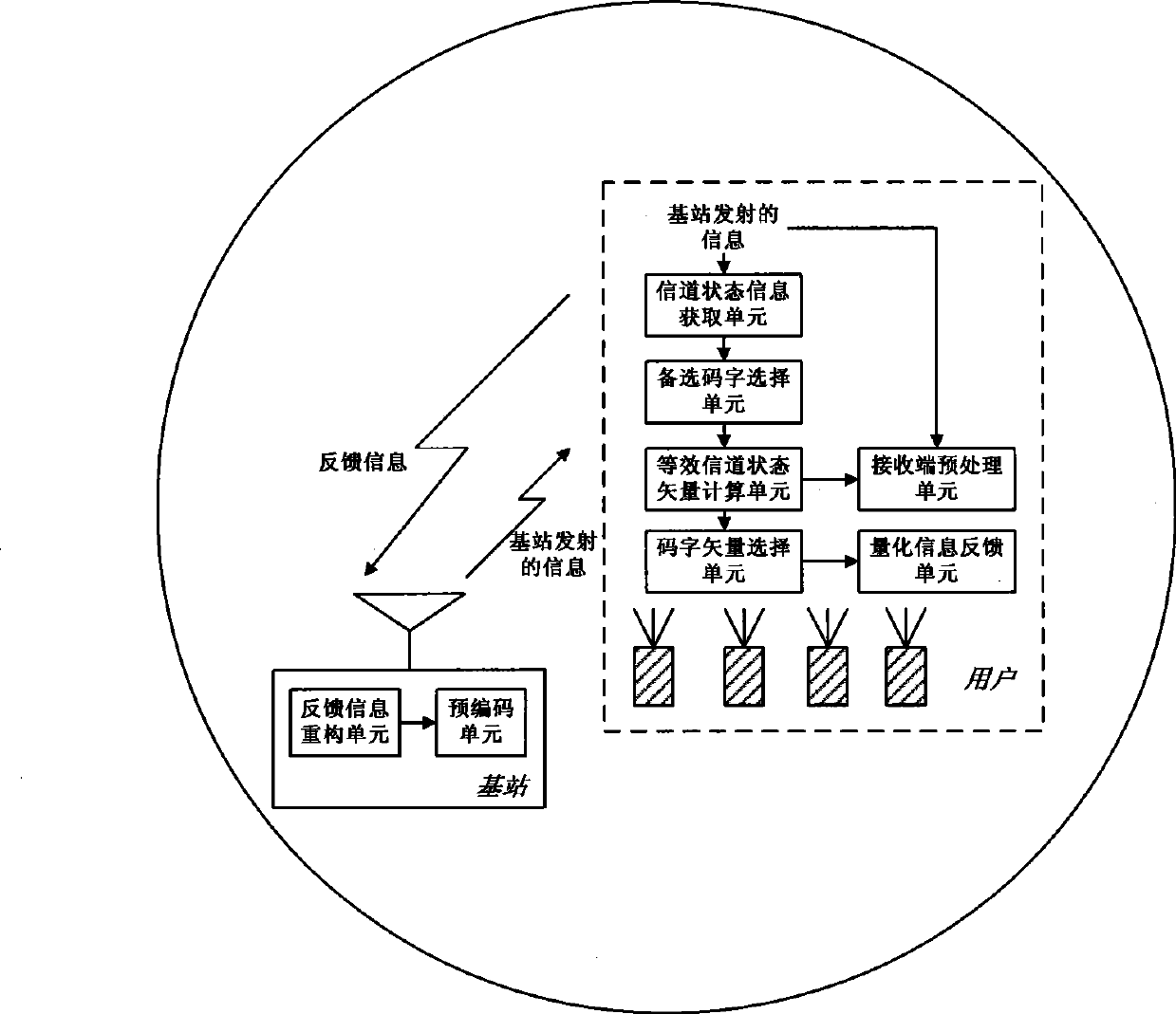 Multi-user MIMO system precoding method and apparatus based on limited feedback