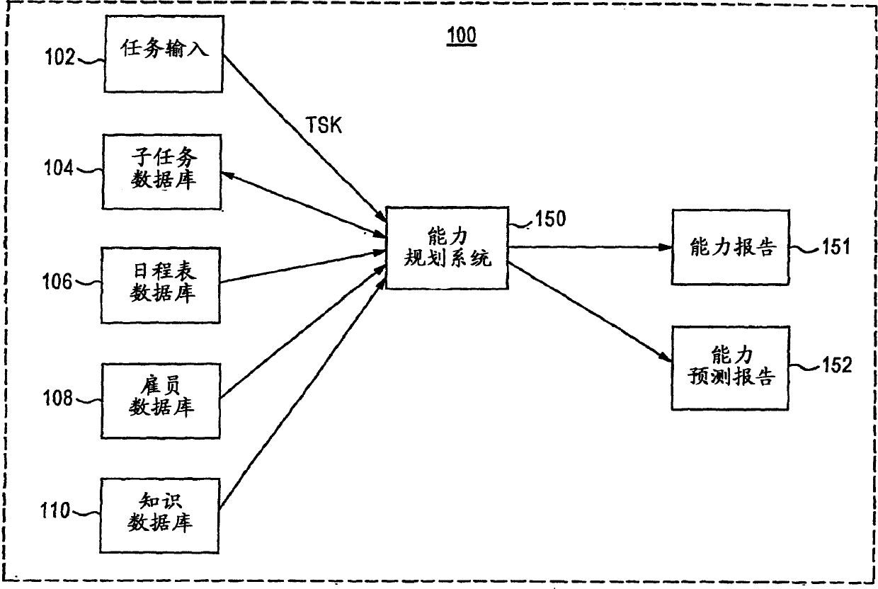 Capacity planning method and system