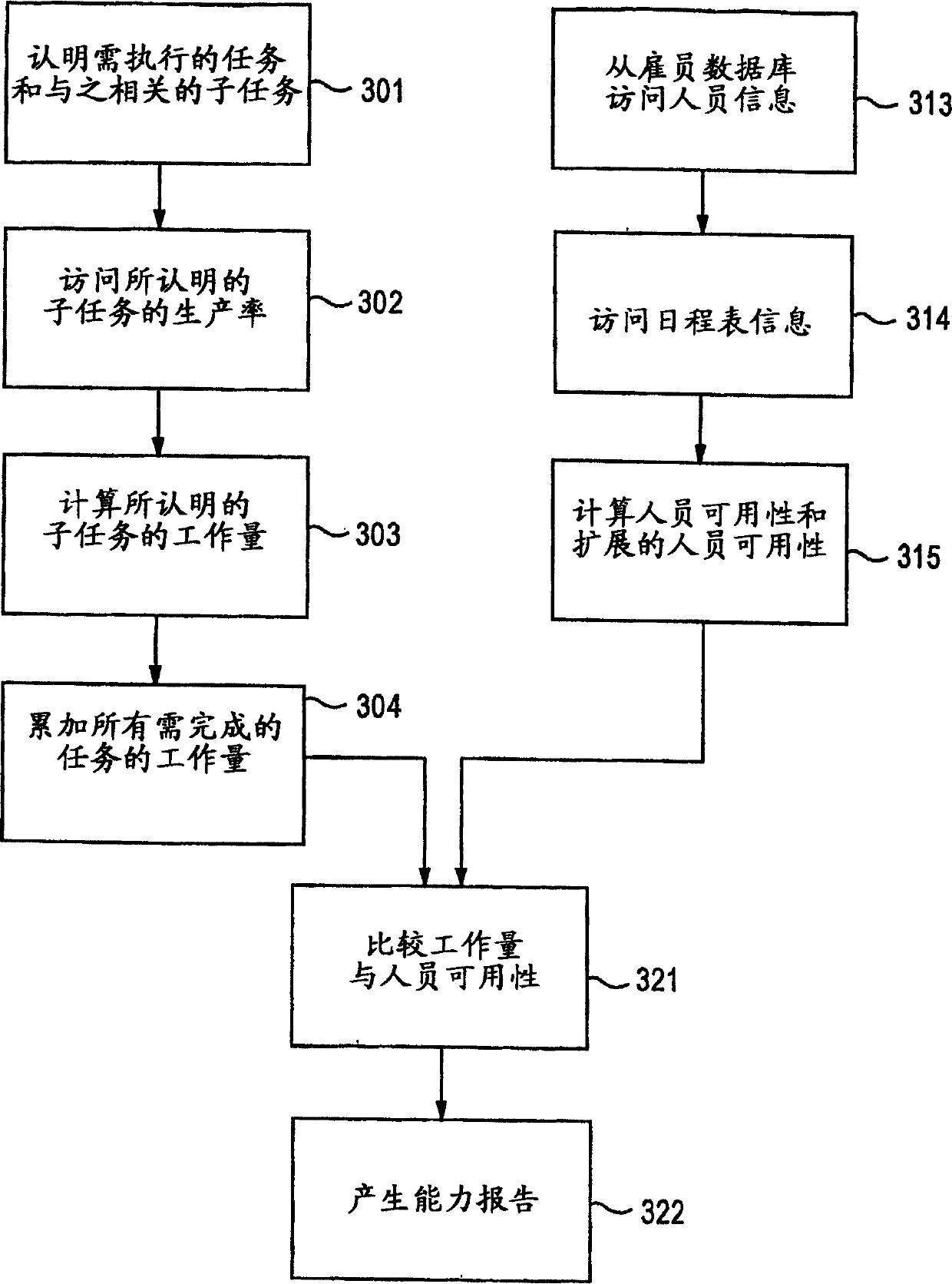 Capacity planning method and system