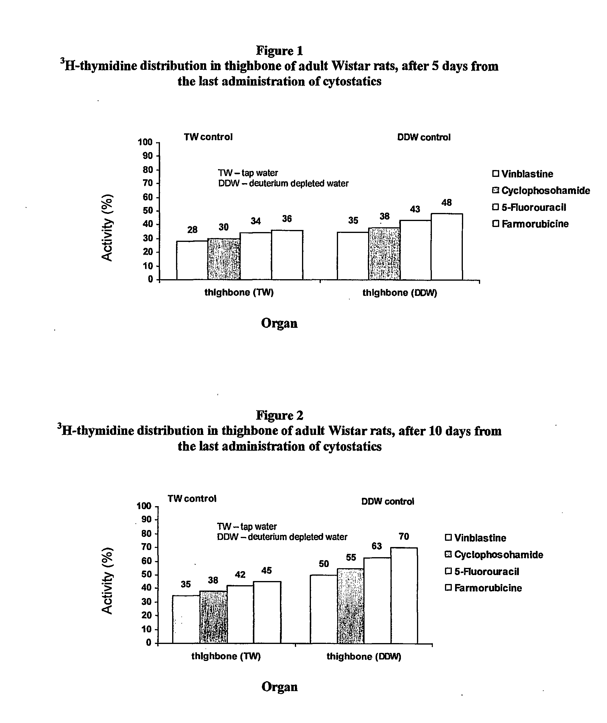 Deuterium Depleted Water (Ddw) Using As Adjuvant In Cancer Therapy For Cytostatics Toxicity Reducing