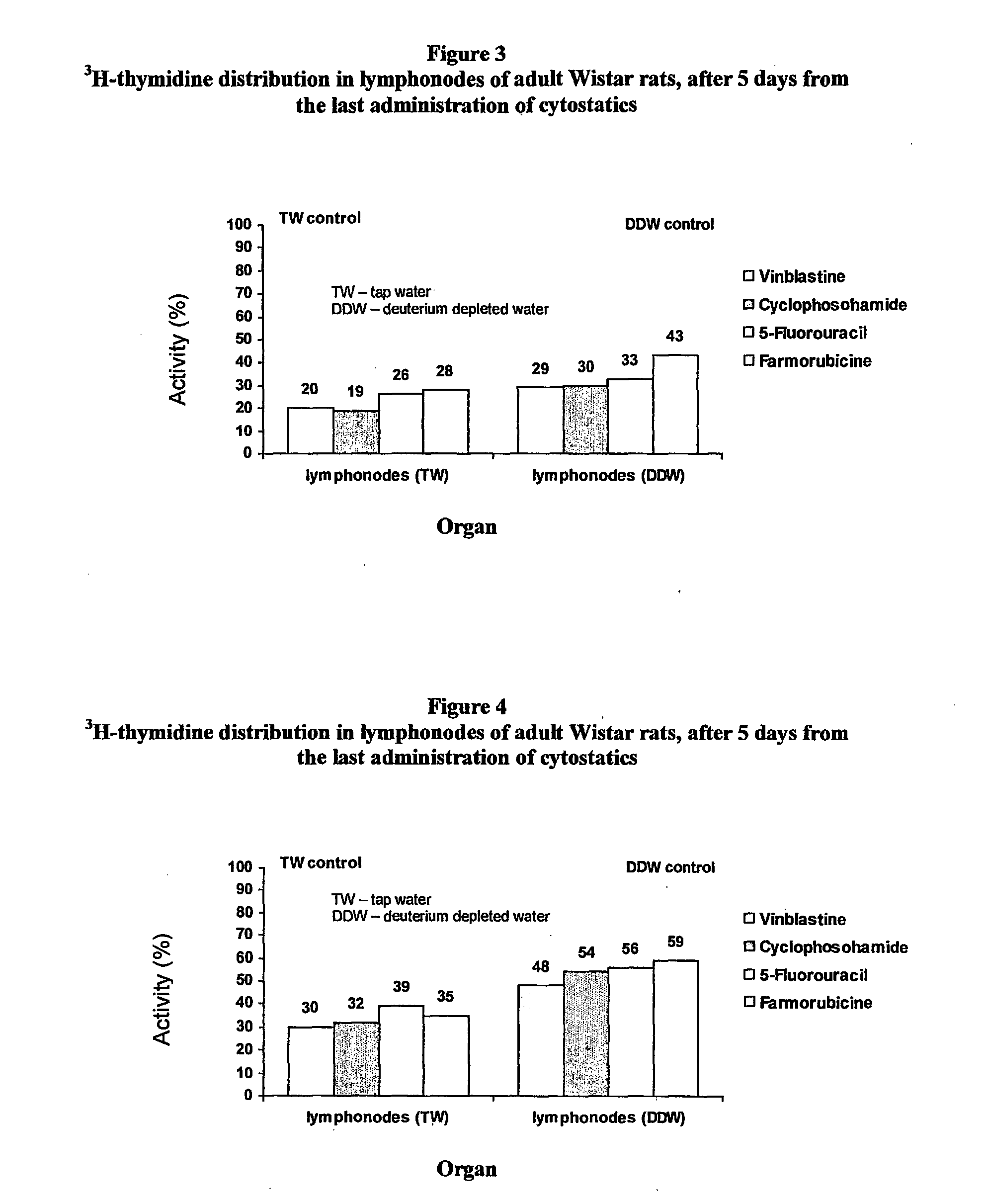 Deuterium Depleted Water (Ddw) Using As Adjuvant In Cancer Therapy For Cytostatics Toxicity Reducing