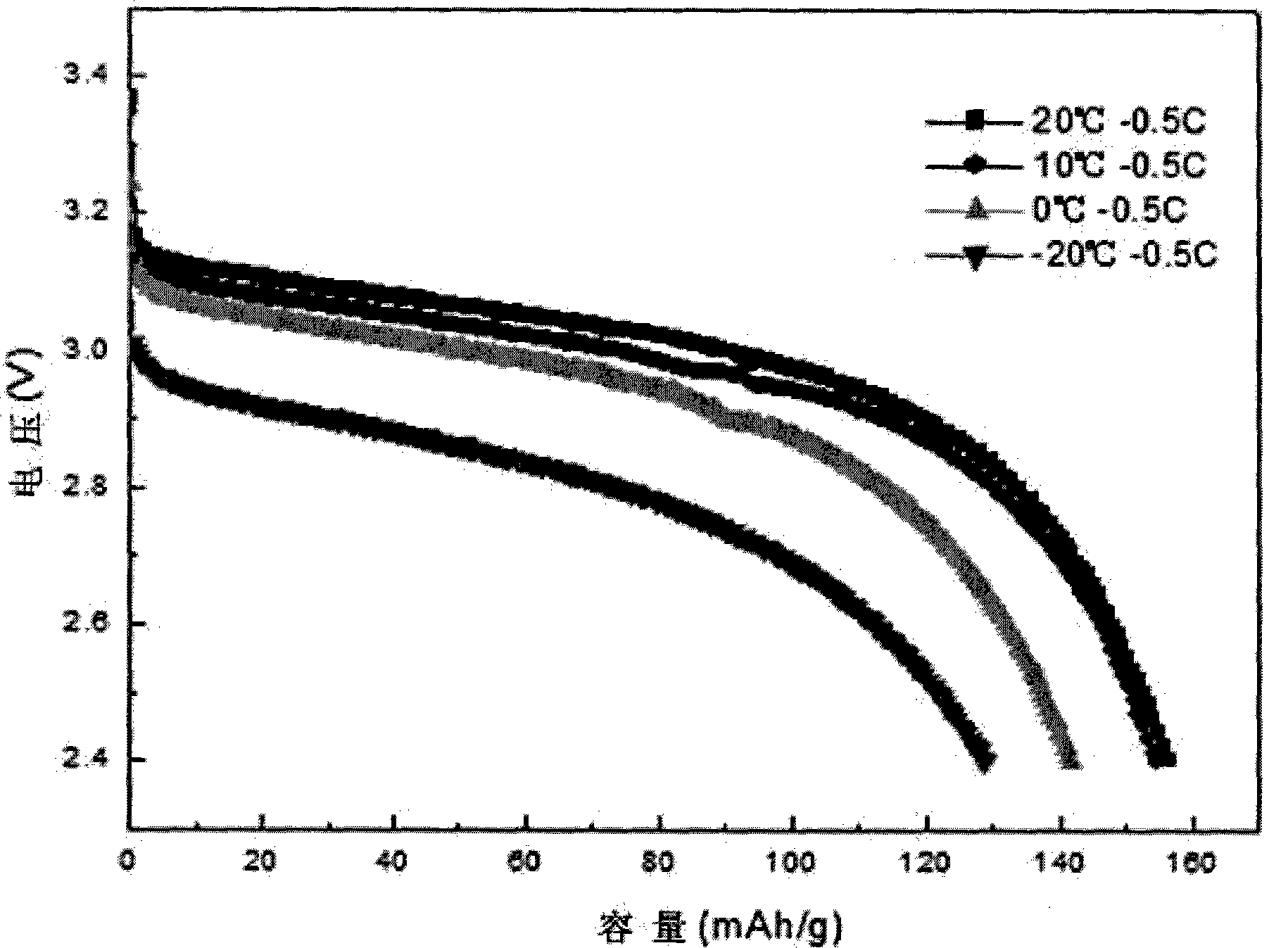 Method of preparing lithium iron phosphate having high conductivity and superior low temperature discharge property