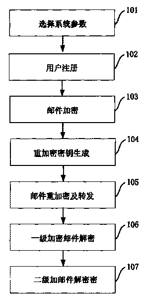 Novel identity-based privacy enhanced mail forwarding system