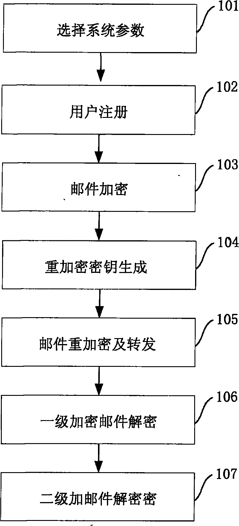 Novel identity-based privacy enhanced mail forwarding system