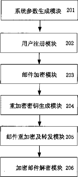 Novel identity-based privacy enhanced mail forwarding system