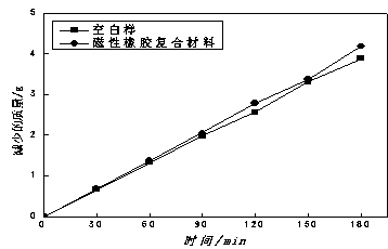 Magnetic fuel-saving rubber composite material