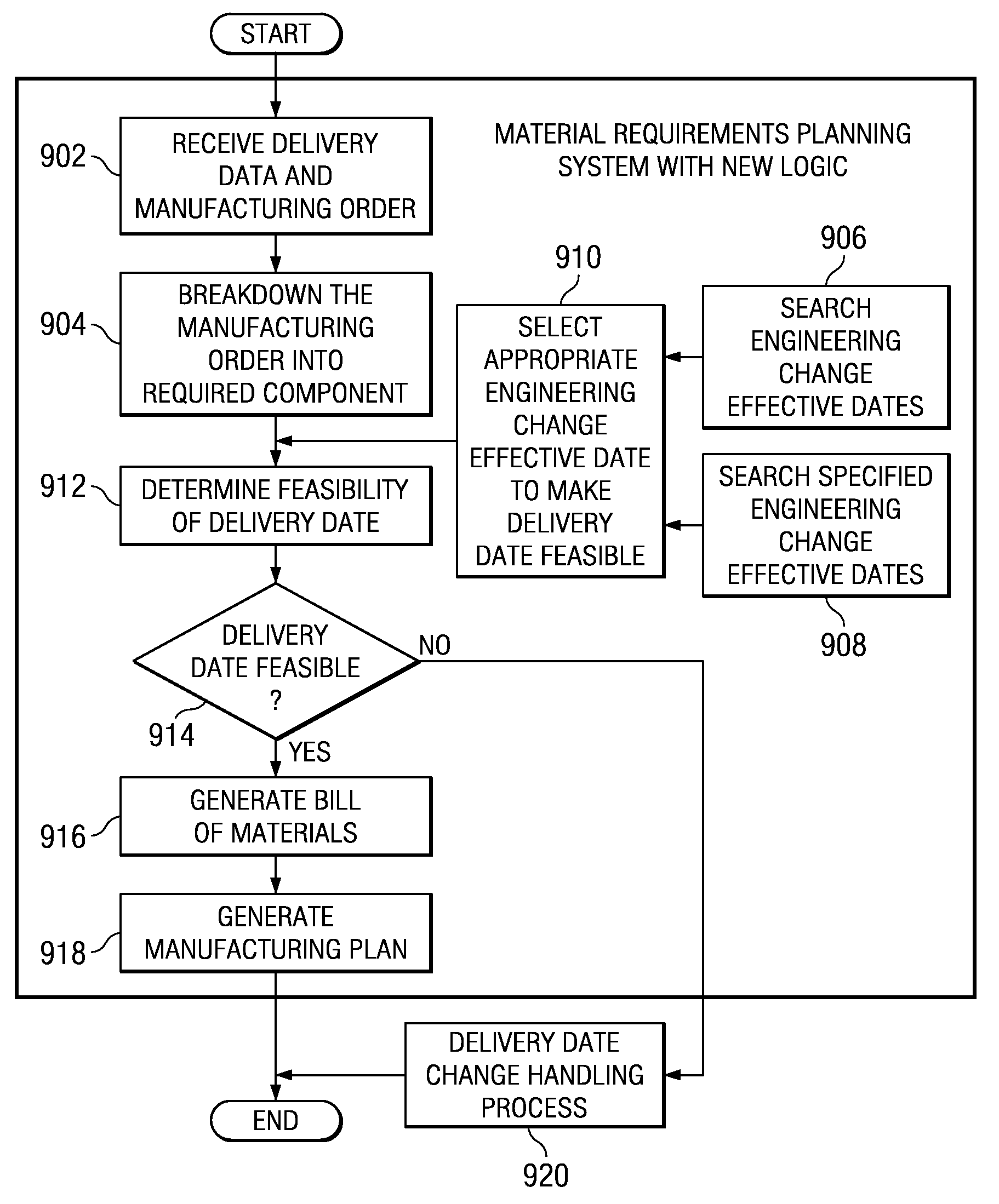 Method for manufacturing with engineering change override